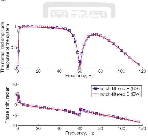 Figure 2-6. The measured frequency responses of the signal modulator in the old Lulin ULF recording  system for north-south (blue line) and east-west (red dashed line) directions
