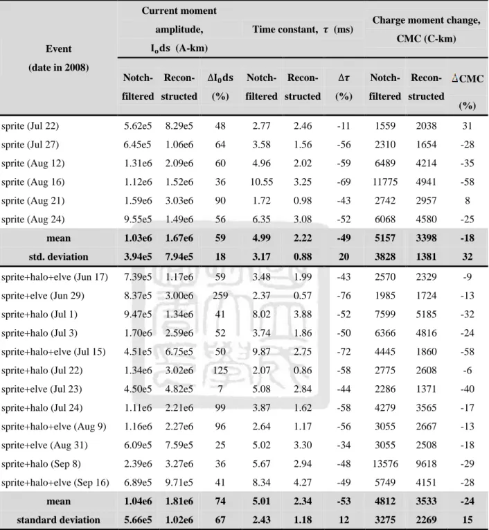 Table 3-1. The current moment amplitude (    ), the time constant ( ), and the charge moment change  (CMC) of the 6 coincident pure sprites and the 12 coincident sprites with halos and/or elves