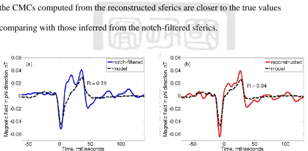 Figure 3-2. (a) Comparison of the notch-filtered sferics (blue solid line) and the model sferics (black dashed  line) computed using Equation (2); the correlation coefficient (R) is 0.78, and (b) comparison of the  reconstructed (red solid line) and the mo