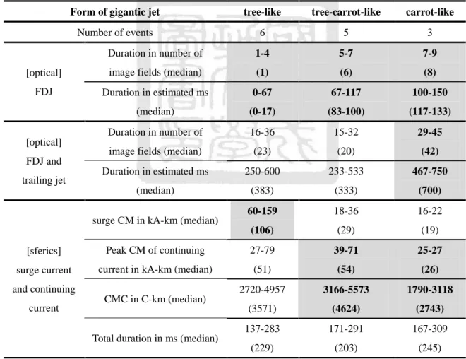 Table 4-1. The duration of the FDJ, the combined duration of FDJ and trailing jet, the current moment  (CM), and the charge moment change (CMC) of the surge current and the continuing current for the three  forms of negative gigantic jets