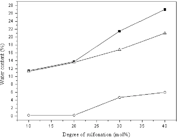 Fig. 2 shows the water content corresponding to the free, bound, and total water content versus degree  of sulfonation