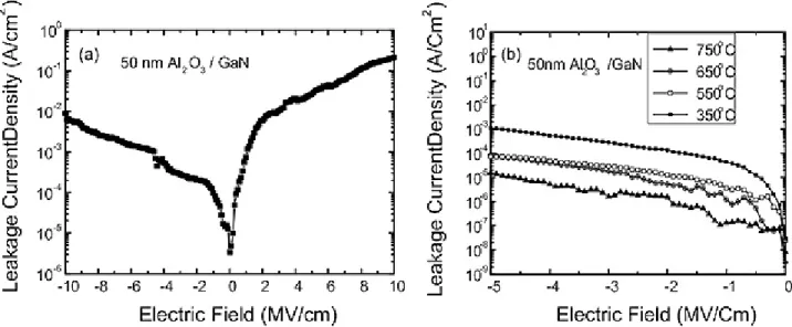 Fig. 3  (a) The log I-V characteristics for the 50 nm-thick Al 2 O 3  on GaN annealed at 150 ℃ for 30 mins
