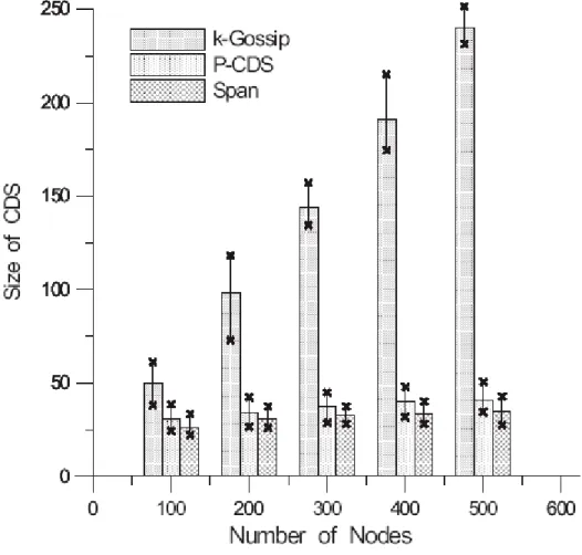 Figure 3: Comparison for broadcast cost. 