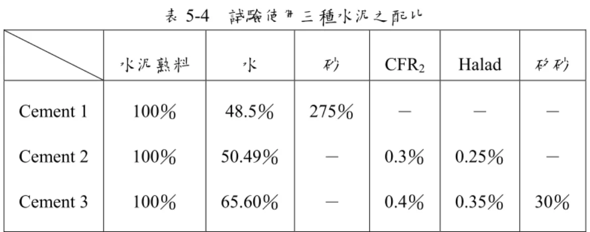 表 5-4  試驗使用三種水泥之配比  水泥熟料  水  砂 CFR 2  Halad  矽砂  Cement 1  Cement 2  Cement 3  100％ 100％ 100％  48.5％  50.49％ 65.60％  275％ － －  －  0.3％ 0.4％  －  0.25％ 0.35％  － －  30％ 