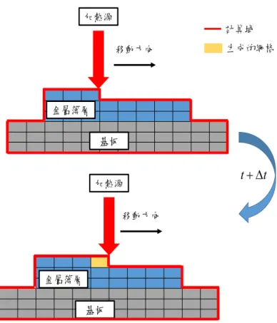 圖 3-2 Inactive Elements Method 示意圖  3.1.1 DED 製程參數與產品品質之分析 