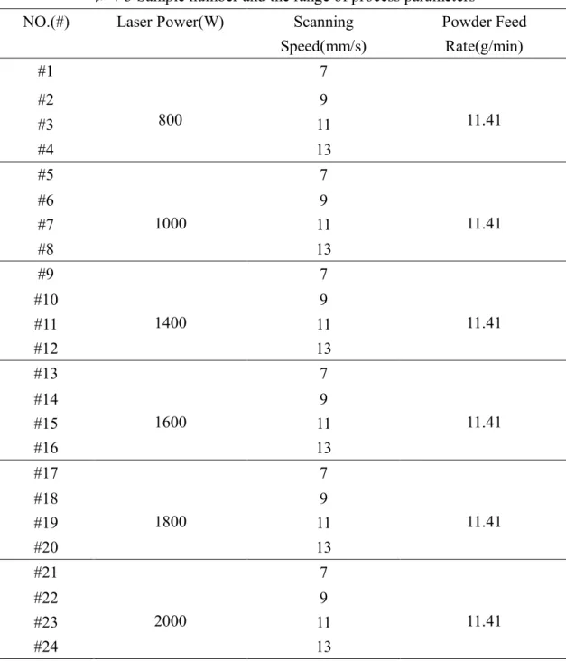 表 4-3 Sample number and the range of process parameters  NO.(#)  Laser Power(W)  Scanning 