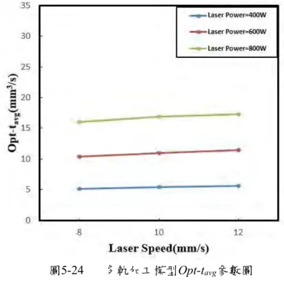 圖 5-24  多軌加工模型 Opt-t avg 參數圖