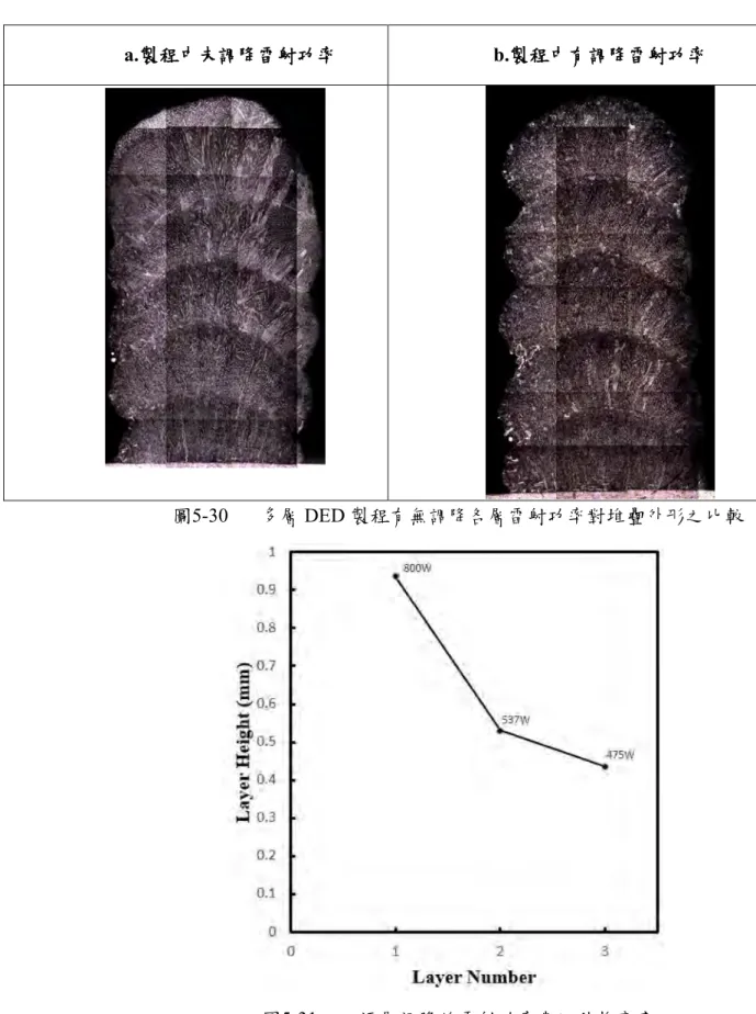 圖 5-31    逐層調降的雷射功率與沉積物高度 