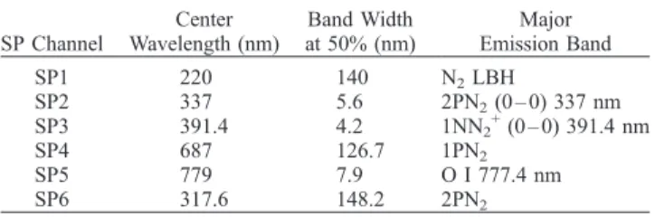 Table 1. Band Passes of the ISUAL Spectrophotometer and the Major Emissions in the Passing Band