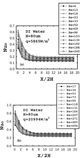 Figure 6 Distributions of the dimensionless parameter  Nu/Re 0.4  for airflow at different heating powers for Re=127  and 1015, respectively.