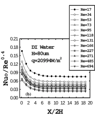 Figure 10 The average Nusselt number variation of DI water  flow at different Reynolds numbers for q=5865 W/m 2  and  20994 W/m 2 , respectively