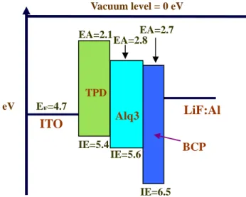 Fig. 5-7-2  Band diagram of OLED structure consists of ITO/TPD/Alq3/BCP/LiF: Al 