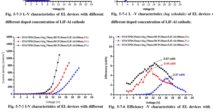 Fig. 5-7-4 L –V characteristics (log schedule) of EL devices with  different doped concentration of LiF-Al cathode