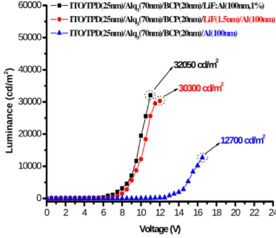 Fig. 5-7-10 Luminous eff.-voltage characteristics of EL    devices with Al, LiF/Al ,＆  LiF:Al cathode individually