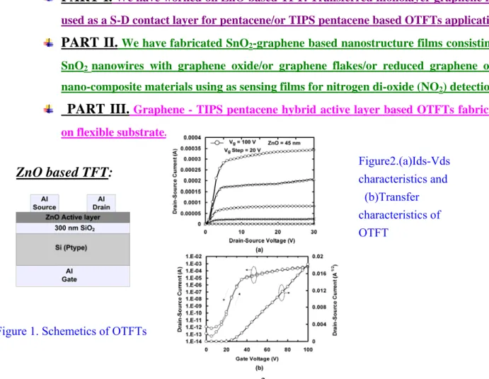 Figure 1. Schemetics of OTFTs 