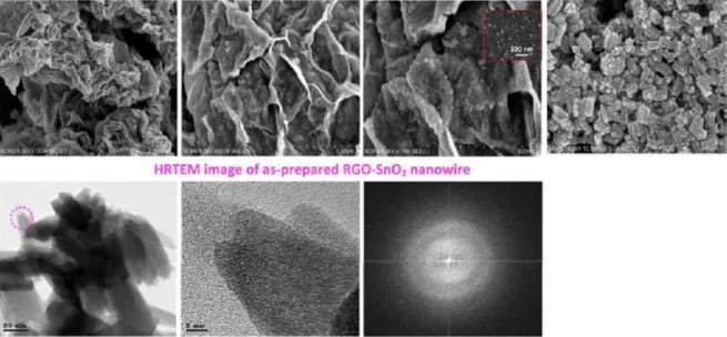 Figure 7. Surface Morphology and HR-TEM images of RGO-SnO 2  nanoparticle and nanorod composites