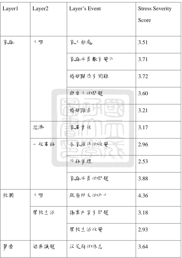 表 4.2  壓力事件列表 