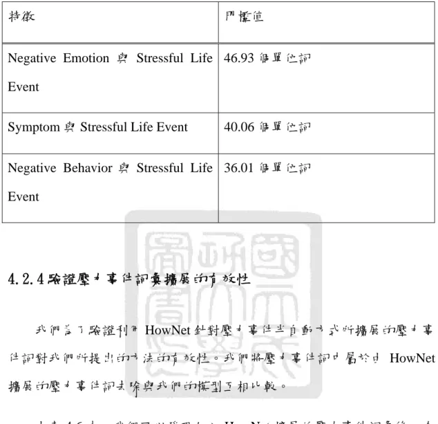 表 4.5  特徵詞彙相互距離門檻值 