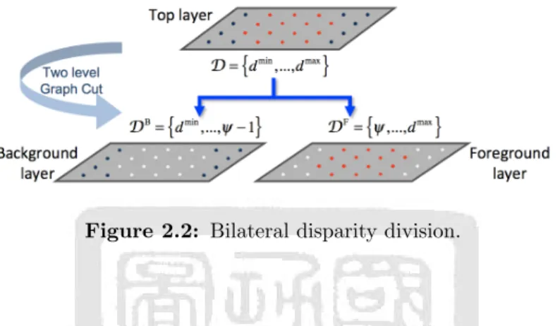 Figure 2.2: Bilateral disparity division.