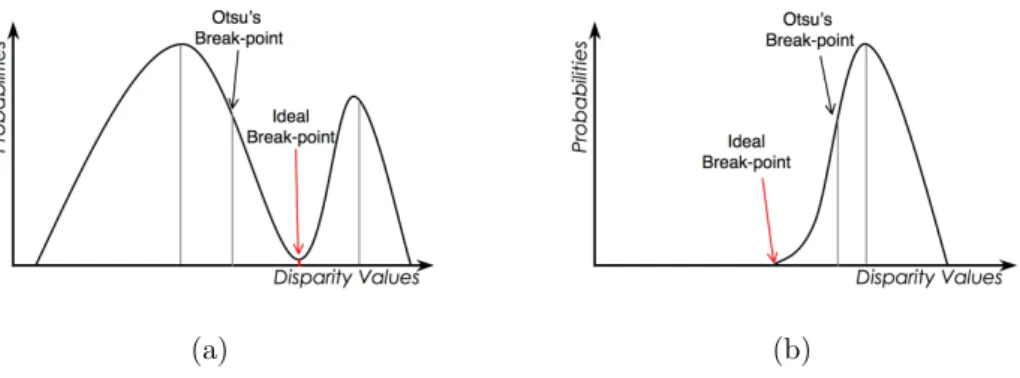 Figure 2.5: Two typical situations in which Otsu’s thresholding method fails to find the optimal break point: (a) bimodal case with different variances and (b) unimodal case.