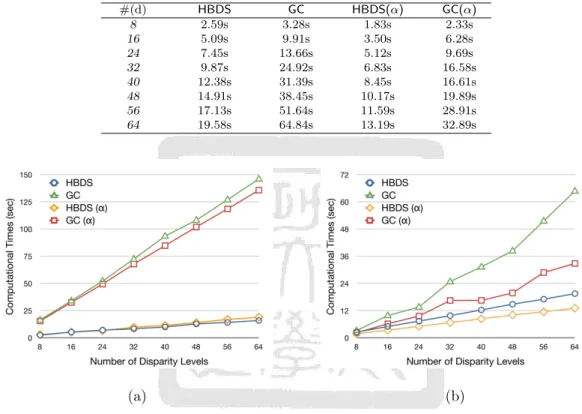 Table 2.2: Efficiency comparison for testing set containing gradient disparity map.