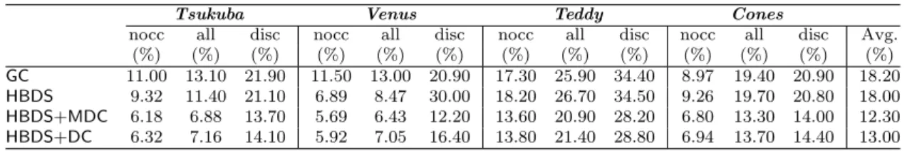 Table 2.4: Comparison of bad pixel rate in GC and HBDS.