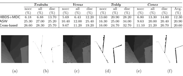 Table 2.6: Comparison of bad pixel rate in other occlusion boundary handling methods.
