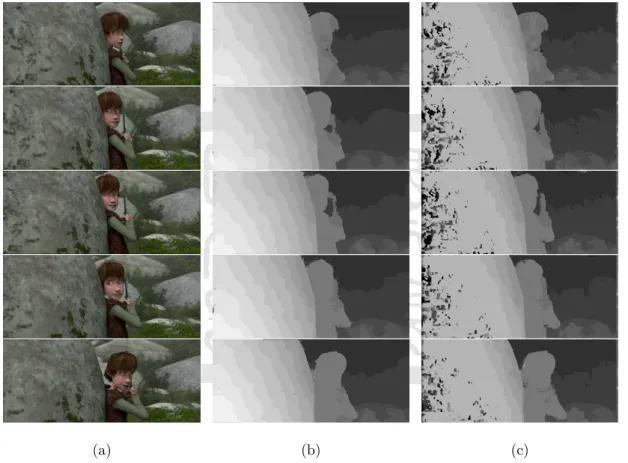 Figure 2.17: The experimental results of “Boy”: (a) left images, (b) disparity maps produced by HBDS+MDC, and (c) disparity maps produced by cross-based support window method.
