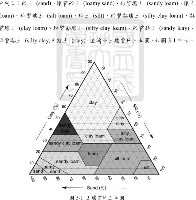 圖 3-1  土壤質地三角圖 