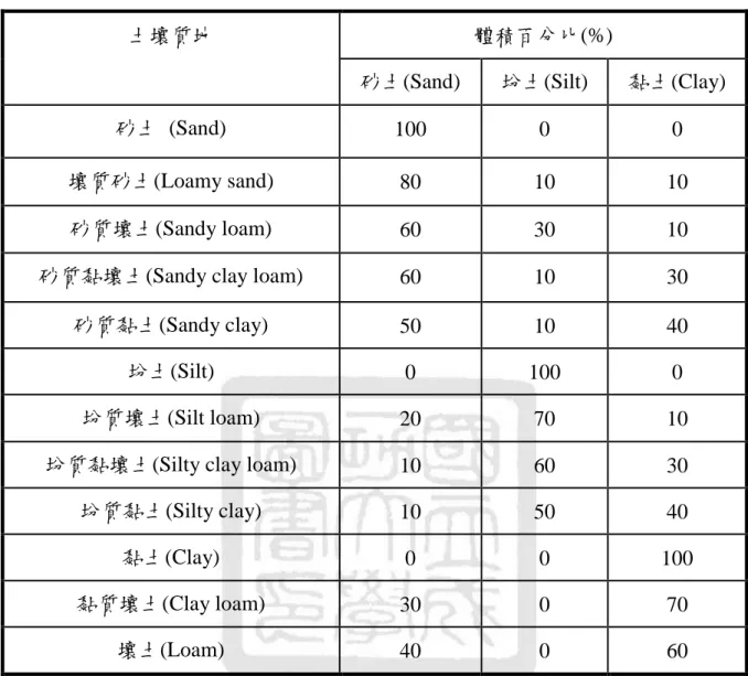 表 3-4 十二種土壤質地之配比比率 
