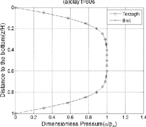 Figure 1. Effect of dimensionless depth on the dimensionless pressure of  the single-layered soil (clay) at time=60s