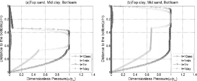 Figure 3. Effect of dimensionless depth on the dimensionless pressure of  the three-layered soil at four different times