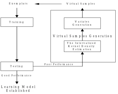 Figure 3.1 Virtual Sample Generation in the learning process contains two steps  : the Intervalized Kernel Density Estimation step and the Variates Generation step
