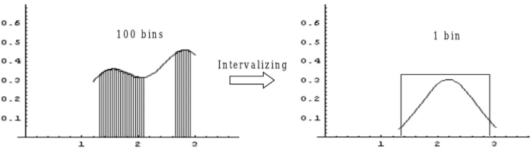 Figure 3.4. Intervalization may lead to the irrationalism in large samples. 