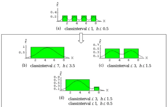 Figure 3.5. (a) The original data has the estimate with four-modal shape. (b) (c)The  intervalization of 1 bin and 2 bins