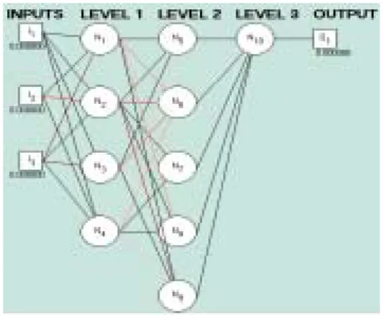 Figure 4.1 A 3-4-5-1 network structure  generated by GA searching mechanism. 