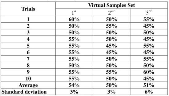 Table 4.2 The learning accuracies by three possible virtual samples with 10 trials. 