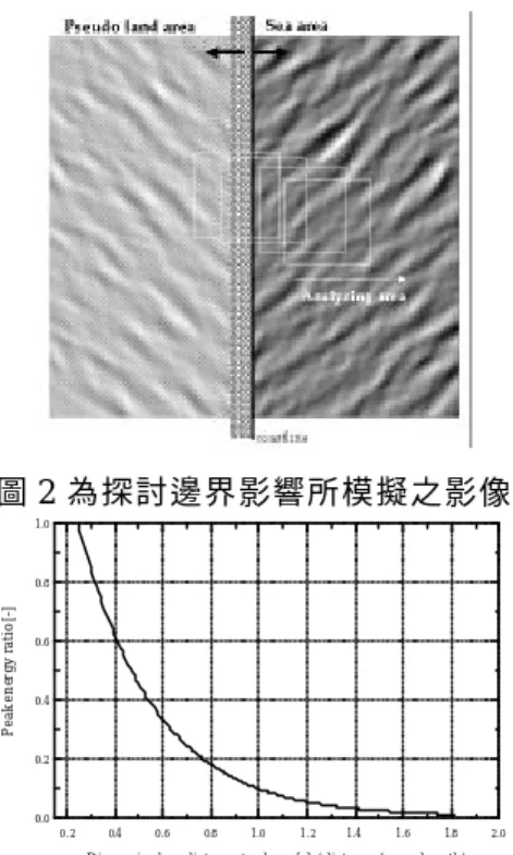 圖 2  為探討邊界影響所模擬之影像 