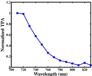 Fig. 3. TPA spectrum of RB as function of excitation wavelength. 