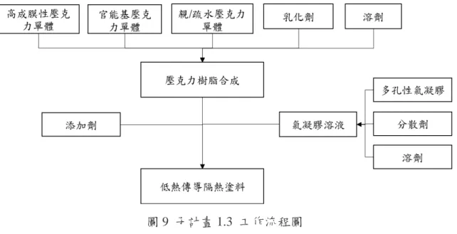 圖 9  子計畫 1.3  工作流程圖  低熱傳導塗膜性能測試  (a)  熱傳導係數量測  利用TCi熱傳導分析儀量測塗料之熱傳導係數，確認塗膜之熱傳導係數必須低於0.05W/m-K。 (b)附著性量測:  將隔熱塗料塗覆在鋼板上，使其塗層乾燥完全，再依據  CNS 10757  第6.2項[43]方格黏帶法， 使用百格刮刀分別在水泥板與馬口鐵皮的塗層上，在1cm 2 內刻劃100個相同面積  (1mm 2 )  的方 格，再以所附3M膠帶，黏附並大力撕起方格，觀察膠帶是否黏附撕起刮開的塗層，並仔細觀察塗