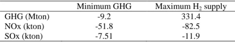 Table 3 Emissions of GHG and pollutants (NOx and Sox) at different amount of hydrogen supply