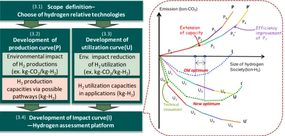 Figure 4 The framework of Composite Life Cycle Assessment methodology explained in the context of  evaluation of hydrogen technologies 
