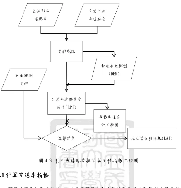 圖 4-3  利用光達點雲推估葉面積指數流程圖 