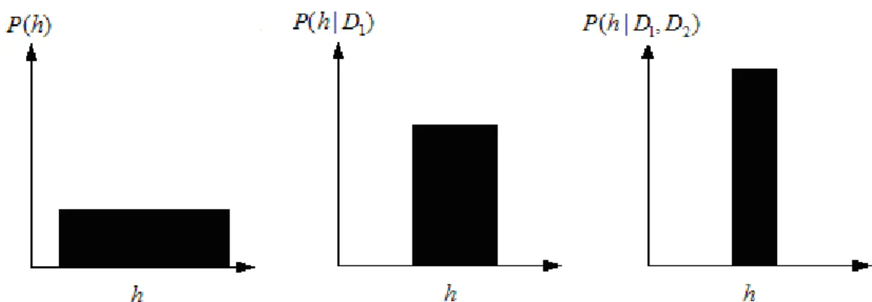 Figure 3.4 Evaluation of posterior probability  P h D ( | 1 )  and  P h D D ( | 1 , 2 )  (Mitchell, 1997)