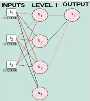 Figure 4.1 A 3-4-1 network structure with 3 input  units, 4 computational   