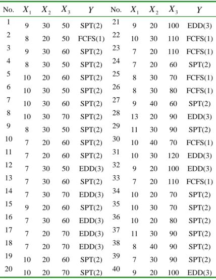 Table 4.1 The whole scheduling data set. (Chen, 2000)  No.  X 1 X 2 X 3 Y No. X 1 X 2 X 3 Y 1  9 30 50 SPT(2) 21 9 20 100 EDD(3)  2  8 20 50 FCFS(1) 22 10 30 110 FCFS(1)  3  9 30 60 SPT(2) 23 7 20 110 FCFS(1)  4  8 30 50 SPT(2) 24 7 20 60 SPT(2)  5  10 20 