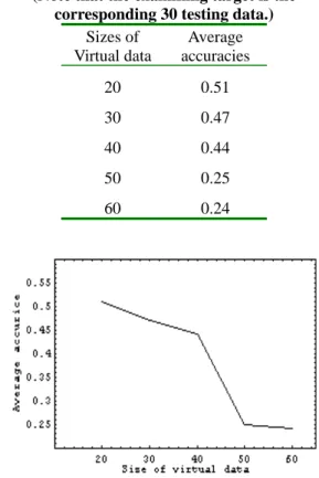 Table 4.6 The average accuracies of learning  results from various sizes of virtual training data
