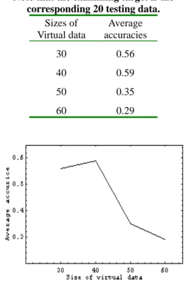 Table 4.7 The average accuracies of learning  results from various sizes of virtual training data