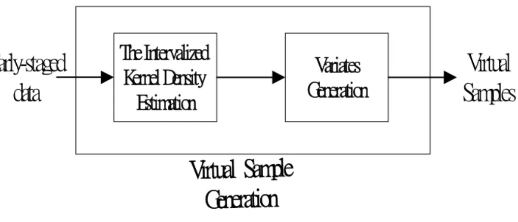 Figure 3.1 Virtual Sample Generation in the learning process contains two steps  : the Intervalized Kernel Density Estimation step and the Variates Generation step