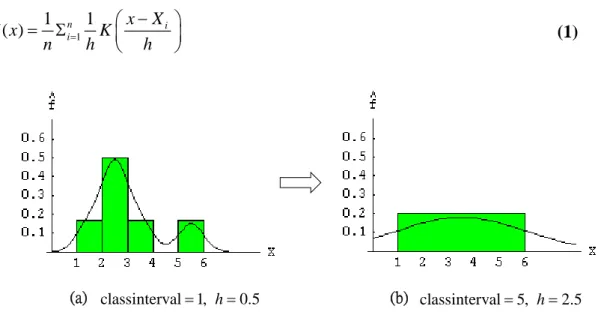 Figure 3.3. (a) is the histogram of 10 data with class interval equal to 1. 